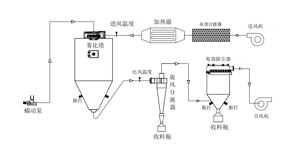喷雾干燥机工作原理